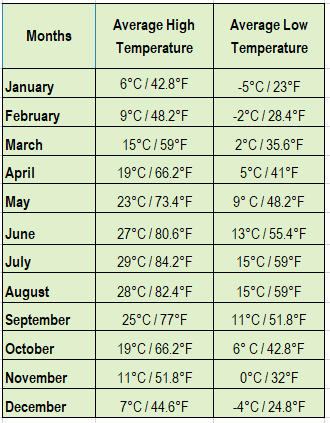 A table of average monthly Temperature in Dolomites